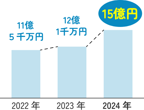 [棒グラフ]2022年：11億5千万円 / 2023年：12億1千万円 / 2024年：15億円