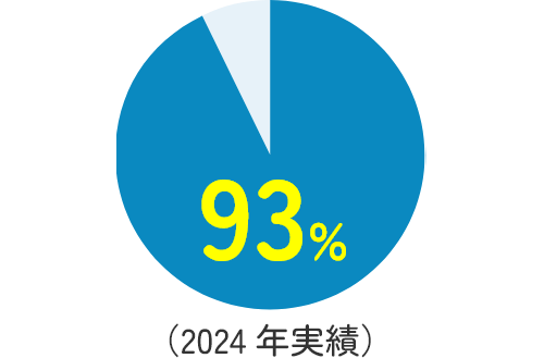 [円グラフ]93%（2024年実績）